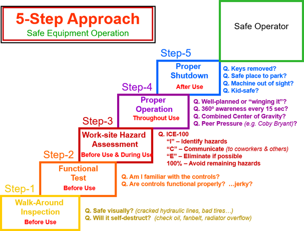 5-Step Approach